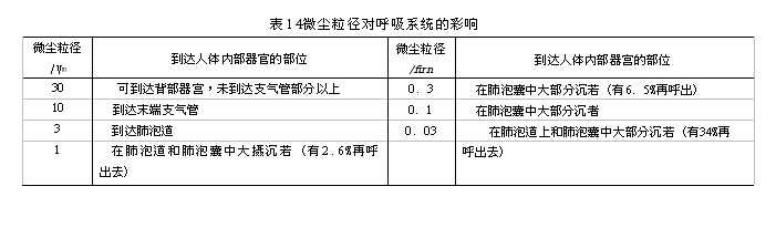 微塵粒徑對(duì)呼吸系統(tǒng)的彩響
