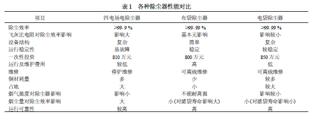 各類除塵器性能對比