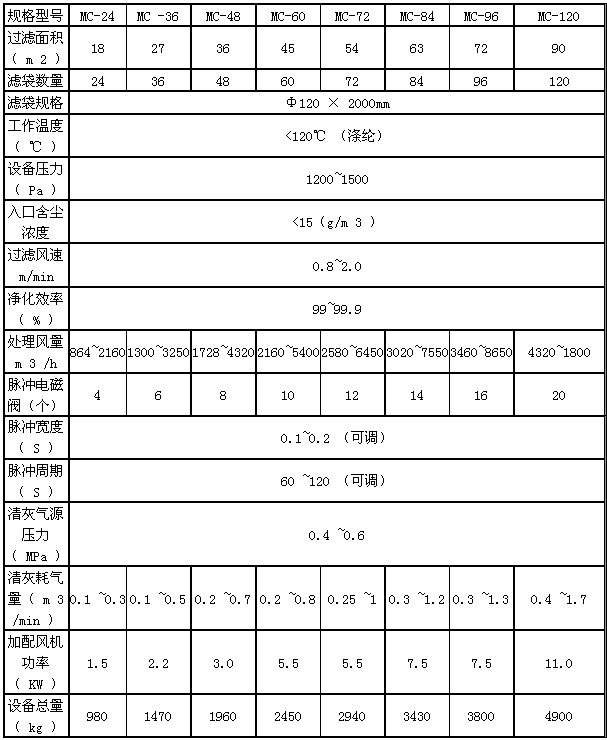 MC系列脈沖袋式倉頂除塵器技術參數(shù)