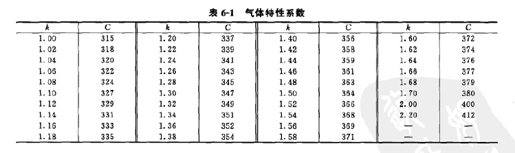 氣體特性系數(shù)