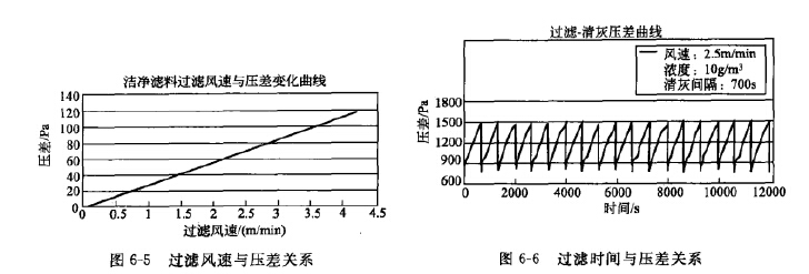 過(guò)濾風(fēng)速與壓差關(guān)系