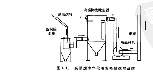 高溫陶瓷氣體過濾系統(tǒng)