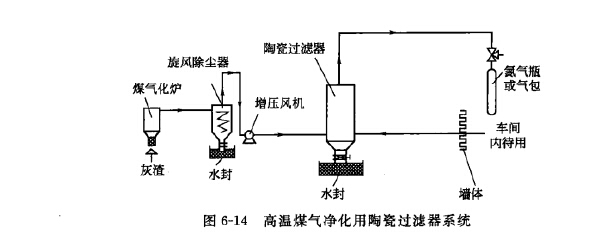 高溫煤氣凈化用陶瓷過濾器系統(tǒng)