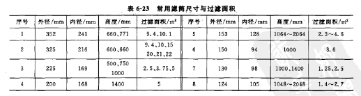 常用濾筒尺寸與過(guò)濾面積