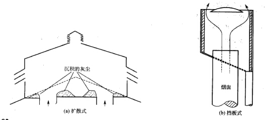 擴(kuò)散式、擋板式