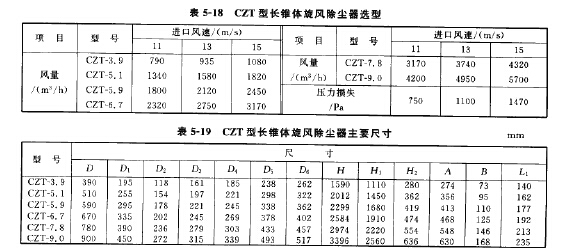 CZT型長(zhǎng)錐體旋風(fēng)除塵器選型