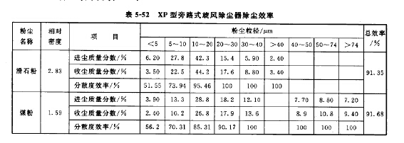 XP型旁路式旋風除塵器除塵效率