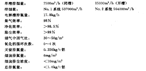 某工程主要設(shè)計參數(shù)