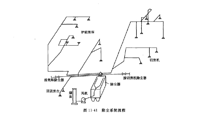 回送焦臺(tái)除塵系統(tǒng)