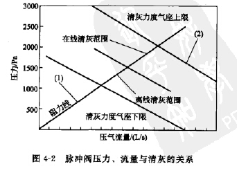 脈沖閥壓力、流量與清灰的關(guān)系