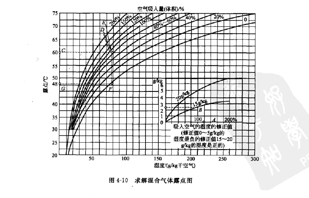氣體露點(diǎn)圖