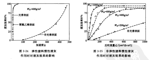 彈性濾料慣性淸灰作用時(shí)對淸灰效果的影響