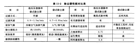 除塵器性能對(duì)比表