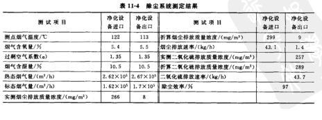 除塵系統(tǒng)測(cè)定結(jié)果