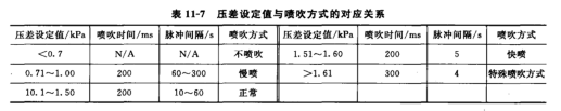 脈沖閥根據(jù)壓差變送器檢測(cè)到的壓差值自動(dòng)選擇噴吹程序
