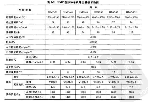 HMC型脈沖單機(jī)除塵器技術(shù)性能