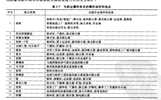 與粉塵爆炸有關(guān)的爆炸場(chǎng)所和地點(diǎn)