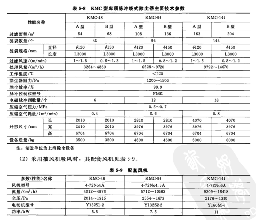 KMC型庫頂脈沖袋式除塵器主要技術(shù)參數(shù)